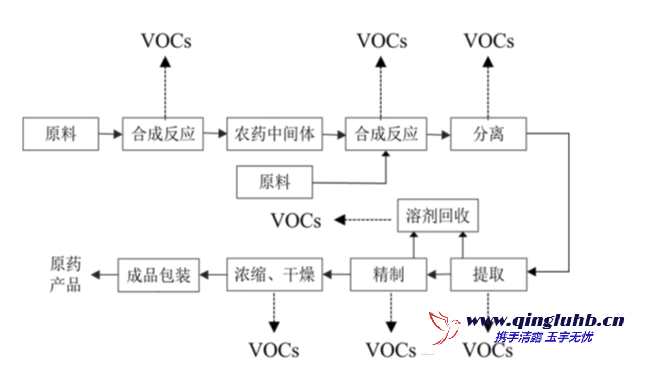 典型化学农药制造工艺与 VOCs 排放环节图