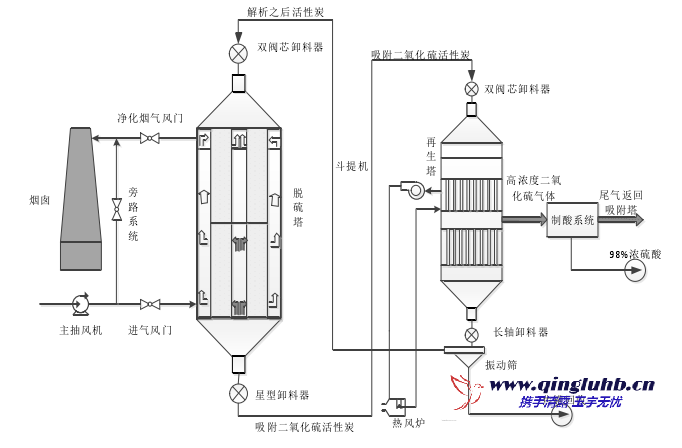 活性炭脱硫系统工艺流程