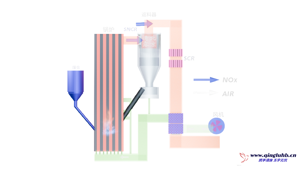 scr/sncr/lnb